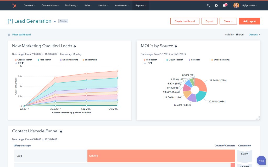 Software Für Dashboards Und Reporting | HubSpot